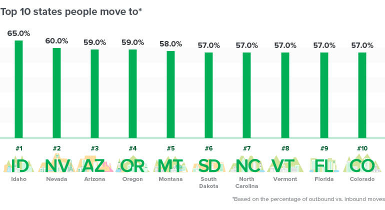 Moving Industry Facts