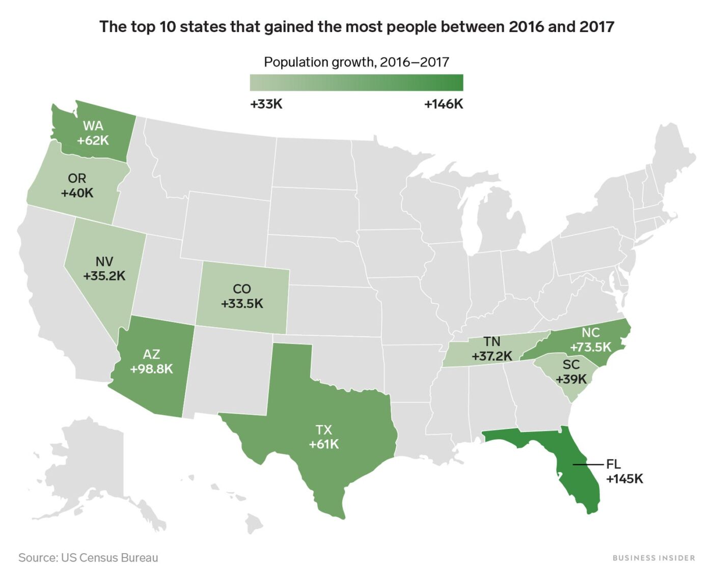 Why are more people moving to Florida then anywhere else in the U.S.