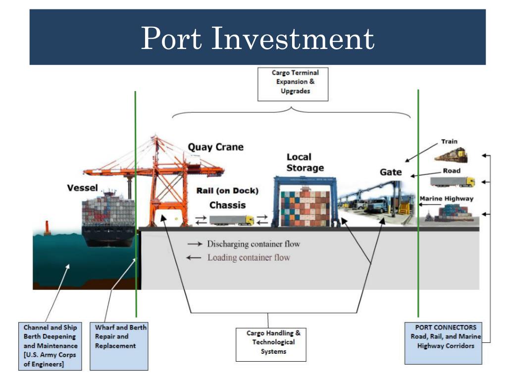 Port & THC charges